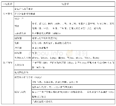 表1 油墨产品环境标志产品技术要求指标体系