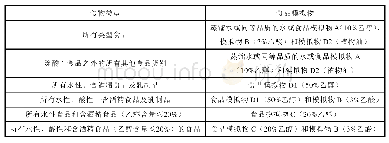 表1 食品接触制品迁移试验的食品模拟物