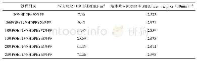 表4 POE对HDPE/PP共混材料性能的影响