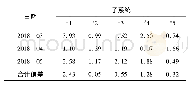 表5 实际发电量与仿真值差异百分比Tab.5 Percentage of difference between actual power generation and simulation value