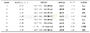 表2 水中氯含量检测数据Tab.2 Detection of chlorine content in water