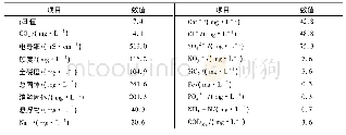 表2 沙河水水质指标Tab.2 Water quality index of Sha River