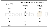 表1 改造前机组各负荷段SCR脱硝装置入口烟温平均值Tab.1 Average temperature of SCR denitrification device inlet flue gas under various load cond