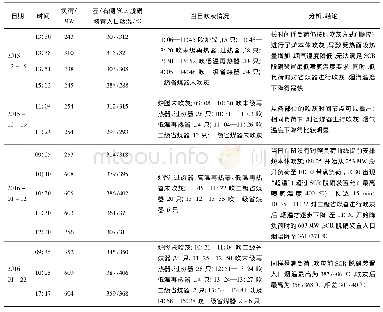 表2 改造后机组SCR脱硝装置入口烟温异常情况统计Tab.2 Abnormal temperature of SCR denitrification device inlet flue gas after retrofit