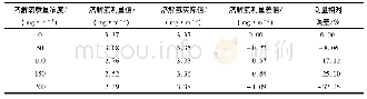 《表2 初始溶解氢质量浓度为3.3 mg/m3时加入不同质量浓度溶解氧后的测量相对误差》