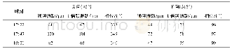 《表1#2轴承轴振数据：某600 MW机组汽轮机异常振动的分析及处理》