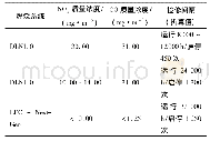 《表1 3种燃烧系统排放值及检修间隔对比》