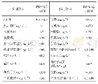 表5 GB/T 19923—2005中锅炉补给水水质标准