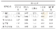 表4 模块1的归一化特征矩阵数据