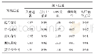 表6 模块2的归一化特征矩阵数据