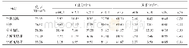 表3 半焦型焦与样品煤种的工业分析及元素分析