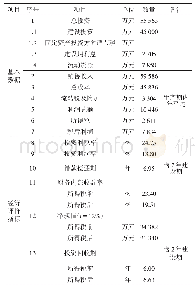 表4 主要技术经济指标：半焦成型技术用于民用燃料的可行性分析