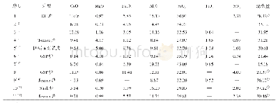 表1 不同种类气化细渣样品各组分质量分数