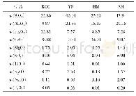 表2 4种样品的灰成分分析