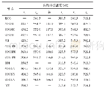 表3 煤与气化残炭混合燃烧时的特征温度参数