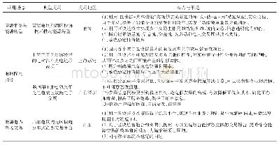 表2 区块链在能源电力领域应用的国内案例