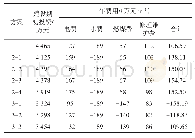 表7 各方案投资及年费用对比