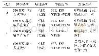 表1 燃煤锅炉和烟气净化设施情况