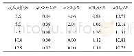 表3 800℃下H2/SO2摩尔比为2时沿程气体体积分数变化