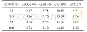 表2 700℃下CO/SO2摩尔比为2时沿程气体体积分数变化