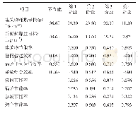 表2 不同阶段节能标准要求的节能率（以哈尔滨为例）