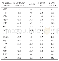 表1 北方各省、直辖市、自治区供热方式构成