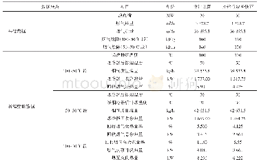 表2 燃气热泵选型参数：燃气清洁供热能耗减少技术路径探讨