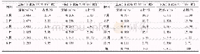 《表2 上、下水库坝址多年各月平均流量及年内分配》