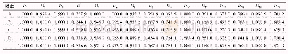 《表3 各评价指标对Ⅰ类 (优类) 标准的隶属度μij》