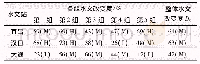 《表3 各水文站整体水文改变度》