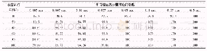 《表8 最大过机含沙量对应级配》