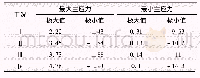 表3 上部结构应力极值汇总