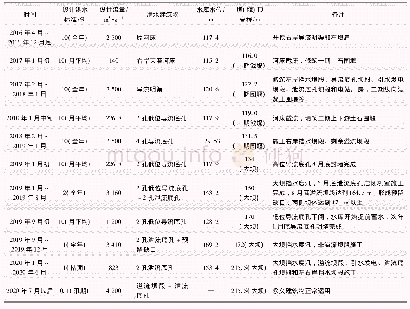 表1 施工导流程序：几内亚苏阿皮蒂水利枢纽项目施工导流方案优化与实施