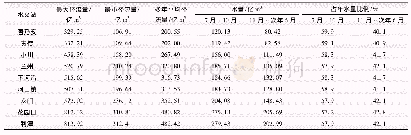 表1 黄河干支流主要水文站河川天然径流量