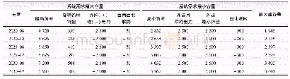 《表7 四川系统2025年、2030年最大峰谷差计算》