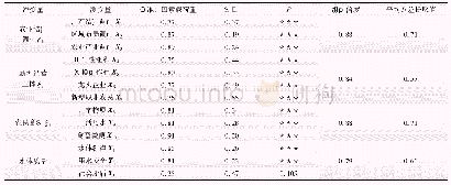 表4 问卷效度分析：“三权分置”改革对水体质量的影响效能分析