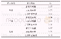 表2 不同流量级别的模型参数估计值