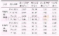 《表1 五岳水库调洪计算成果》