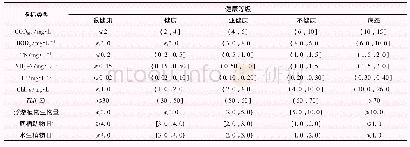 表4 星海湖水生生态系统健康评价标准体系