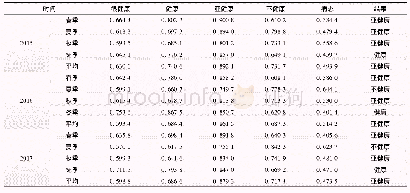 表5 星海湖2015年～2017年各季节指标与健康等级关联度计算结果