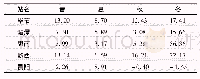 表3 1998年～2017年季尺度TRMM 3B43数据与站点实测值的相对误差