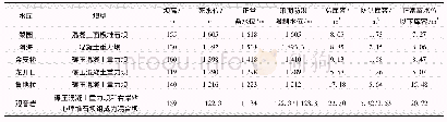 表1 中游梯级水库特性：金沙江梯级水电站在“11.03”白格堰塞湖应急处置中的减灾分析