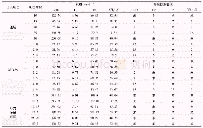 表3 厌氧池处理效果：不同工况对A~2/O工艺的处理效果研究