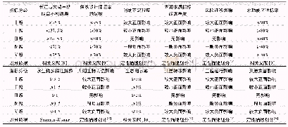 表3 单项指标分级标准：基于模糊集对分析的河湖水系连通风险评估