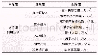 表1 水资源利用效率评价指标体系