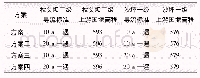 《表1 导流围堰高程组合方案》