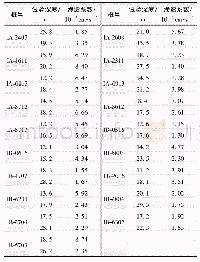 表4 现场渗透试验成果：超深振冲碎石桩施工技术及应用