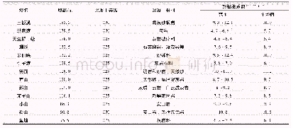 表1 国内典型面板堆石坝面板混凝土热膨胀系数统计