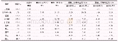 表2 国内典型面板堆石坝面板混凝土应力特征值