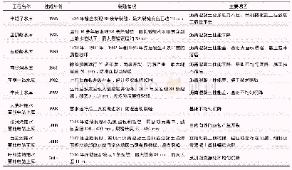 表1 我国部分面板防渗工程的沥青混凝土裂缝情况及其主要诱因[6-15]